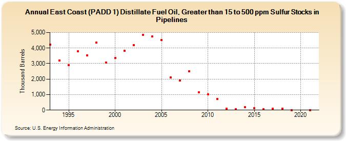 East Coast (PADD 1) Distillate Fuel Oil, Greater than 15 to 500 ppm Sulfur Stocks in Pipelines (Thousand Barrels)