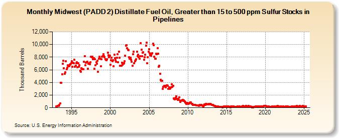 Midwest (PADD 2) Distillate Fuel Oil, Greater than 15 to 500 ppm Sulfur Stocks in Pipelines (Thousand Barrels)