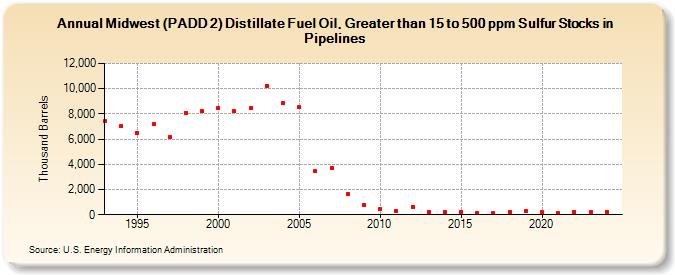Midwest (PADD 2) Distillate Fuel Oil, Greater than 15 to 500 ppm Sulfur Stocks in Pipelines (Thousand Barrels)