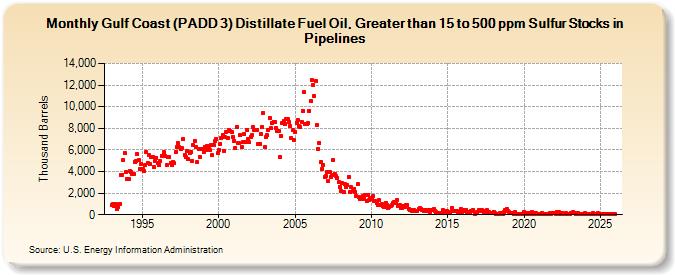 Gulf Coast (PADD 3) Distillate Fuel Oil, Greater than 15 to 500 ppm Sulfur Stocks in Pipelines (Thousand Barrels)