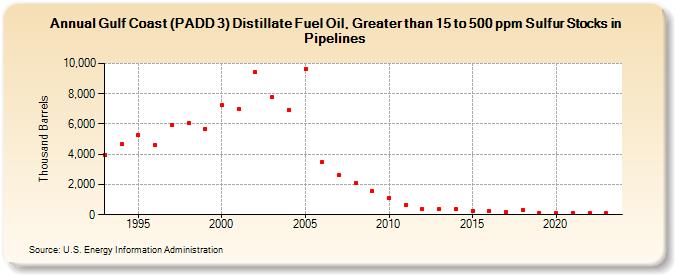 Gulf Coast (PADD 3) Distillate Fuel Oil, Greater than 15 to 500 ppm Sulfur Stocks in Pipelines (Thousand Barrels)