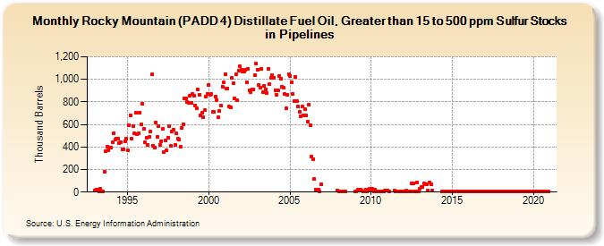 Rocky Mountain (PADD 4) Distillate Fuel Oil, Greater than 15 to 500 ppm Sulfur Stocks in Pipelines (Thousand Barrels)