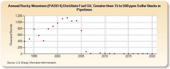 Rocky Mountain (PADD 4) Distillate Fuel Oil, Greater than 15 to 500 ppm Sulfur Stocks in Pipelines (Thousand Barrels)