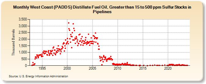 West Coast (PADD 5) Distillate Fuel Oil, Greater than 15 to 500 ppm Sulfur Stocks in Pipelines (Thousand Barrels)