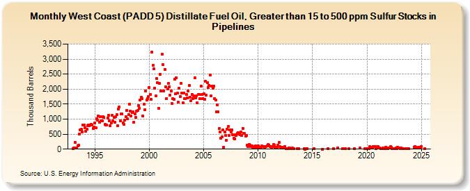 West Coast (PADD 5) Distillate Fuel Oil, Greater than 15 to 500 ppm Sulfur Stocks in Pipelines (Thousand Barrels)