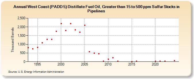 West Coast (PADD 5) Distillate Fuel Oil, Greater than 15 to 500 ppm Sulfur Stocks in Pipelines (Thousand Barrels)