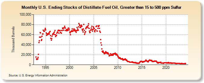 U.S. Ending Stocks of Distillate Fuel Oil, Greater than 15 to 500 ppm Sulfur (Thousand Barrels)