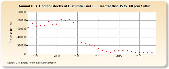U.S. Ending Stocks of Distillate Fuel Oil, Greater than 15 to 500 ppm Sulfur (Thousand Barrels)