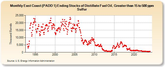 East Coast (PADD 1) Ending Stocks of Distillate Fuel Oil, Greater than 15 to 500 ppm Sulfur (Thousand Barrels)