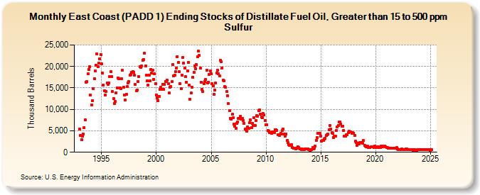 East Coast (PADD 1) Ending Stocks of Distillate Fuel Oil, Greater than 15 to 500 ppm Sulfur (Thousand Barrels)