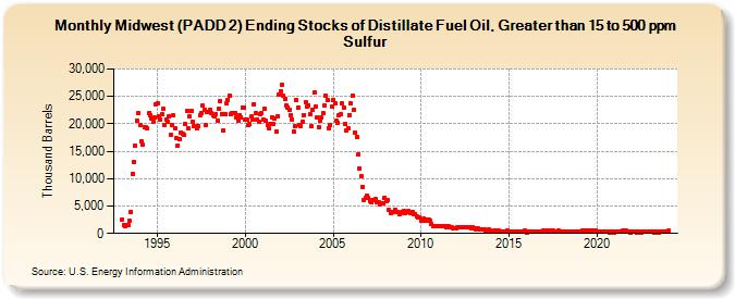 Midwest (PADD 2) Ending Stocks of Distillate Fuel Oil, Greater than 15 to 500 ppm Sulfur (Thousand Barrels)