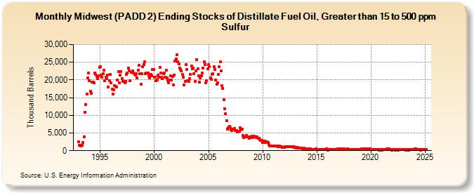 Midwest (PADD 2) Ending Stocks of Distillate Fuel Oil, Greater than 15 to 500 ppm Sulfur (Thousand Barrels)