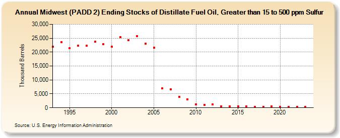 Midwest (PADD 2) Ending Stocks of Distillate Fuel Oil, Greater than 15 to 500 ppm Sulfur (Thousand Barrels)