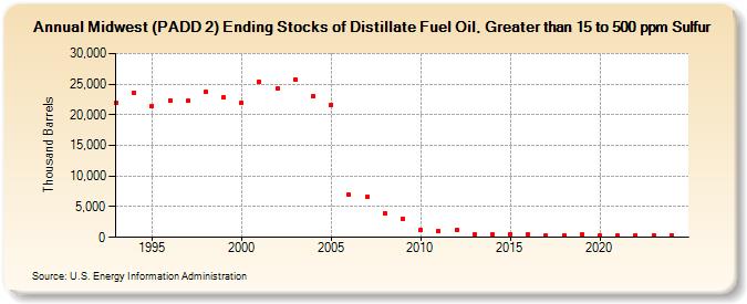 Midwest (PADD 2) Ending Stocks of Distillate Fuel Oil, Greater than 15 to 500 ppm Sulfur (Thousand Barrels)