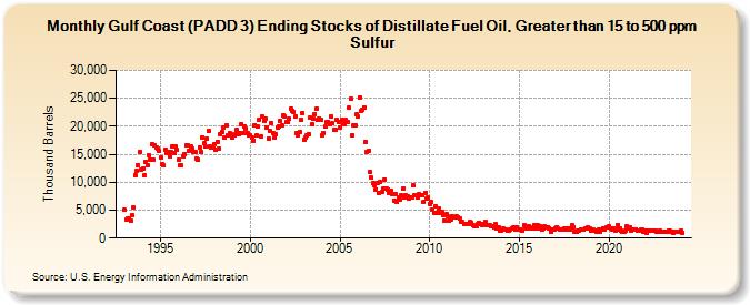 Gulf Coast (PADD 3) Ending Stocks of Distillate Fuel Oil, Greater than 15 to 500 ppm Sulfur (Thousand Barrels)