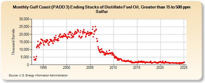 Gulf Coast (PADD 3) Ending Stocks of Distillate Fuel Oil, Greater than 15 to 500 ppm Sulfur (Thousand Barrels)