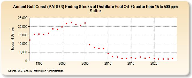 Gulf Coast (PADD 3) Ending Stocks of Distillate Fuel Oil, Greater than 15 to 500 ppm Sulfur (Thousand Barrels)