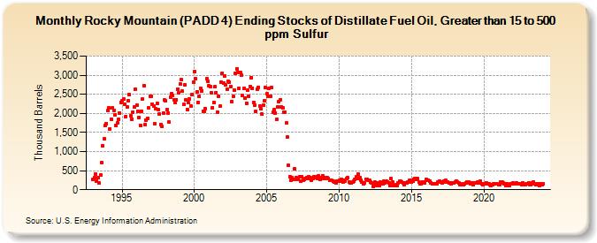 Rocky Mountain (PADD 4) Ending Stocks of Distillate Fuel Oil, Greater than 15 to 500 ppm Sulfur (Thousand Barrels)