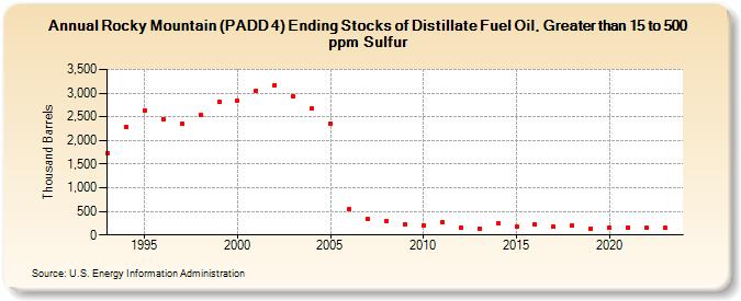 Rocky Mountain (PADD 4) Ending Stocks of Distillate Fuel Oil, Greater than 15 to 500 ppm Sulfur (Thousand Barrels)
