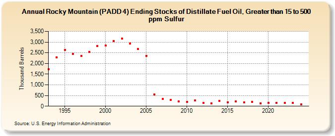 Rocky Mountain (PADD 4) Ending Stocks of Distillate Fuel Oil, Greater than 15 to 500 ppm Sulfur (Thousand Barrels)