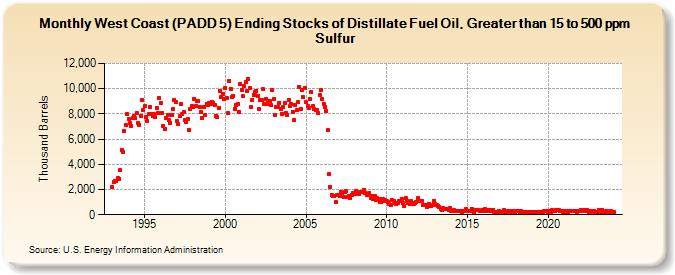 West Coast (PADD 5) Ending Stocks of Distillate Fuel Oil, Greater than 15 to 500 ppm Sulfur (Thousand Barrels)