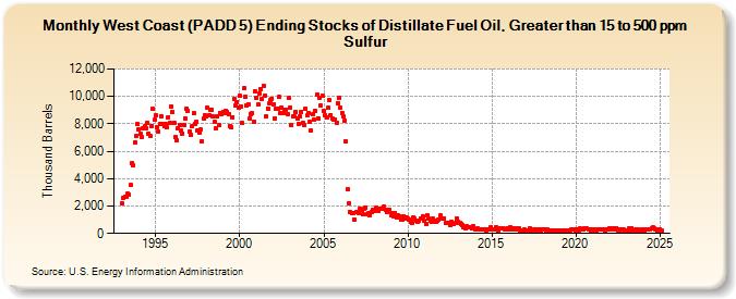 West Coast (PADD 5) Ending Stocks of Distillate Fuel Oil, Greater than 15 to 500 ppm Sulfur (Thousand Barrels)