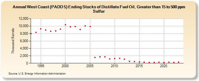 West Coast (PADD 5) Ending Stocks of Distillate Fuel Oil, Greater than 15 to 500 ppm Sulfur (Thousand Barrels)