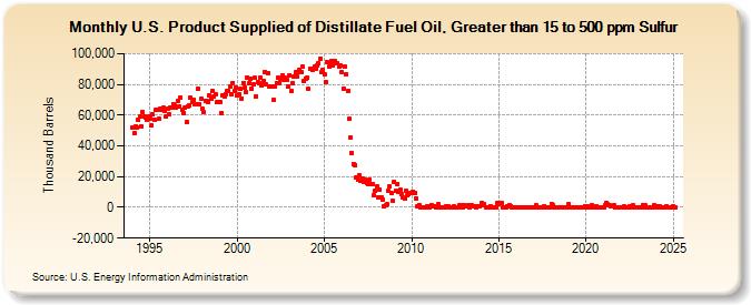 U.S. Product Supplied of Distillate Fuel Oil, Greater than 15 to 500 ppm Sulfur (Thousand Barrels)