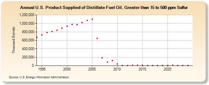 U.S. Product Supplied of Distillate Fuel Oil, Greater than 15 to 500 ppm Sulfur (Thousand Barrels)