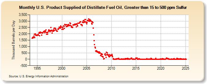 U.S. Product Supplied of Distillate Fuel Oil, Greater than 15 to 500 ppm Sulfur (Thousand Barrels per Day)