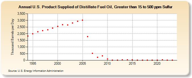 U.S. Product Supplied of Distillate Fuel Oil, Greater than 15 to 500 ppm Sulfur (Thousand Barrels per Day)