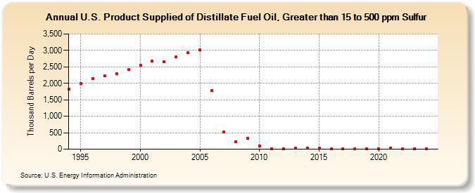 U.S. Product Supplied of Distillate Fuel Oil, Greater than 15 to 500 ppm Sulfur (Thousand Barrels per Day)