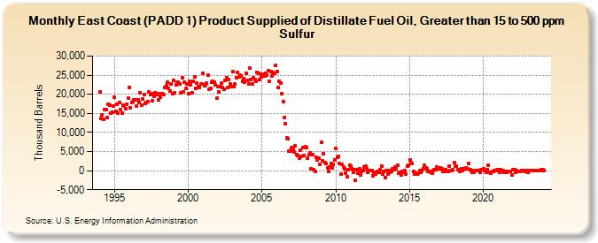 East Coast (PADD 1) Product Supplied of Distillate Fuel Oil, Greater than 15 to 500 ppm Sulfur (Thousand Barrels)