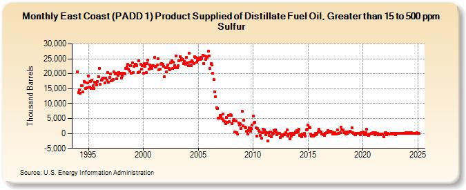 East Coast (PADD 1) Product Supplied of Distillate Fuel Oil, Greater than 15 to 500 ppm Sulfur (Thousand Barrels)