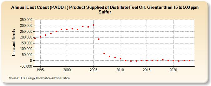 East Coast (PADD 1) Product Supplied of Distillate Fuel Oil, Greater than 15 to 500 ppm Sulfur (Thousand Barrels)
