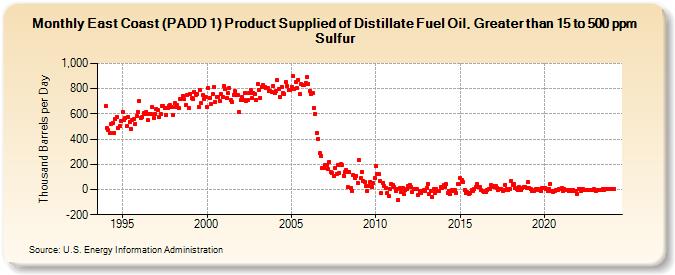 East Coast (PADD 1) Product Supplied of Distillate Fuel Oil, Greater than 15 to 500 ppm Sulfur (Thousand Barrels per Day)