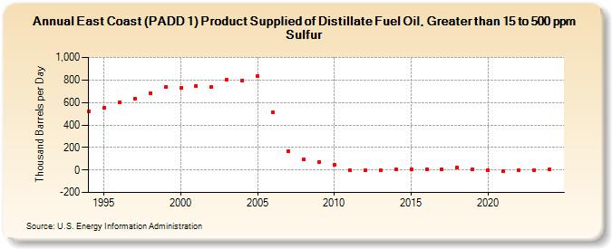 East Coast (PADD 1) Product Supplied of Distillate Fuel Oil, Greater than 15 to 500 ppm Sulfur (Thousand Barrels per Day)