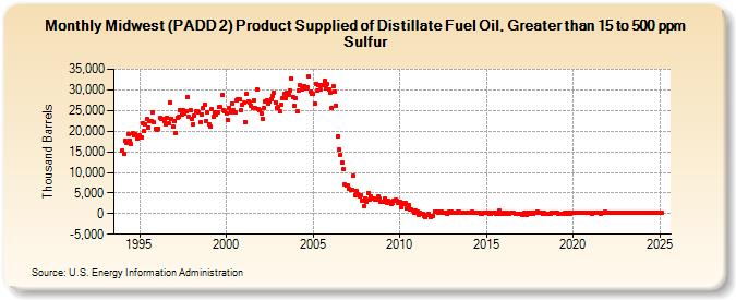 Midwest (PADD 2) Product Supplied of Distillate Fuel Oil, Greater than 15 to 500 ppm Sulfur (Thousand Barrels)