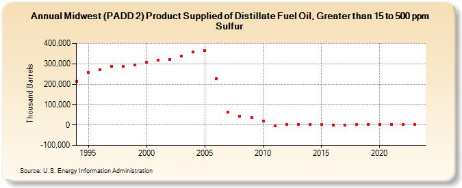 Midwest (PADD 2) Product Supplied of Distillate Fuel Oil, Greater than 15 to 500 ppm Sulfur (Thousand Barrels)