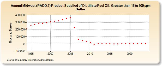 Midwest (PADD 2) Product Supplied of Distillate Fuel Oil, Greater than 15 to 500 ppm Sulfur (Thousand Barrels)