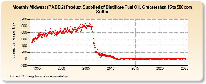 Midwest (PADD 2) Product Supplied of Distillate Fuel Oil, Greater than 15 to 500 ppm Sulfur (Thousand Barrels per Day)