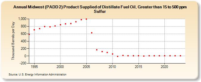 Midwest (PADD 2) Product Supplied of Distillate Fuel Oil, Greater than 15 to 500 ppm Sulfur (Thousand Barrels per Day)