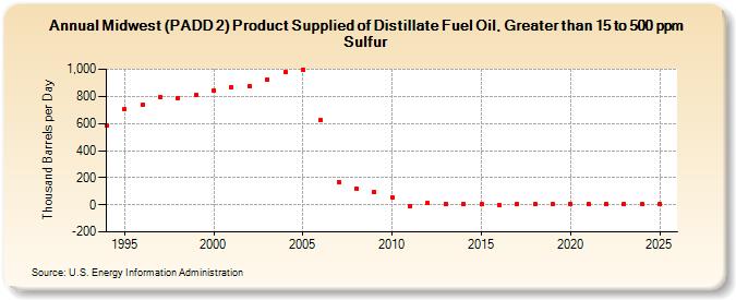 Midwest (PADD 2) Product Supplied of Distillate Fuel Oil, Greater than 15 to 500 ppm Sulfur (Thousand Barrels per Day)