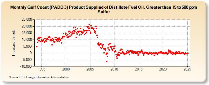 Gulf Coast (PADD 3) Product Supplied of Distillate Fuel Oil, Greater than 15 to 500 ppm Sulfur (Thousand Barrels)