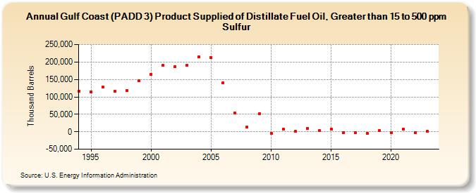 Gulf Coast (PADD 3) Product Supplied of Distillate Fuel Oil, Greater than 15 to 500 ppm Sulfur (Thousand Barrels)