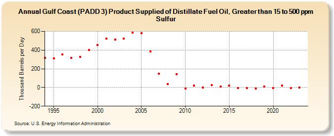 Gulf Coast (PADD 3) Product Supplied of Distillate Fuel Oil, Greater than 15 to 500 ppm Sulfur (Thousand Barrels per Day)