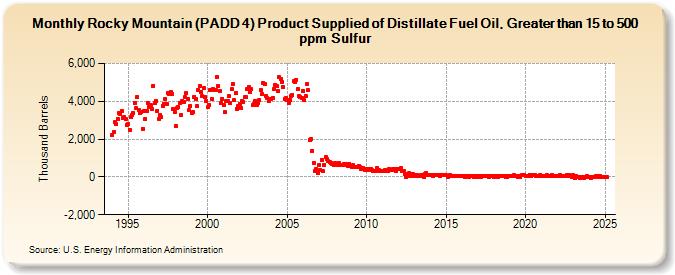 Rocky Mountain (PADD 4) Product Supplied of Distillate Fuel Oil, Greater than 15 to 500 ppm Sulfur (Thousand Barrels)