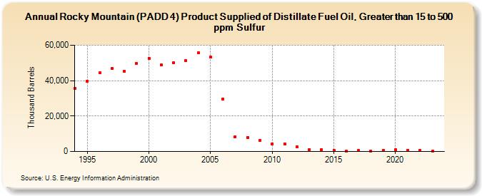 Rocky Mountain (PADD 4) Product Supplied of Distillate Fuel Oil, Greater than 15 to 500 ppm Sulfur (Thousand Barrels)