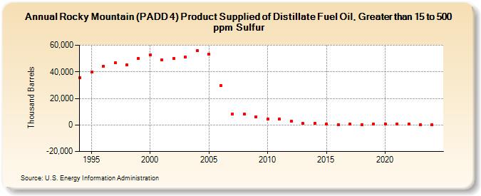 Rocky Mountain (PADD 4) Product Supplied of Distillate Fuel Oil, Greater than 15 to 500 ppm Sulfur (Thousand Barrels)