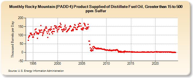 Rocky Mountain (PADD 4) Product Supplied of Distillate Fuel Oil, Greater than 15 to 500 ppm Sulfur (Thousand Barrels per Day)